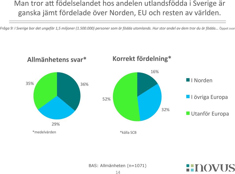 000) personer som är födda utomlands. Hur stor andel av dem tror du är födda.