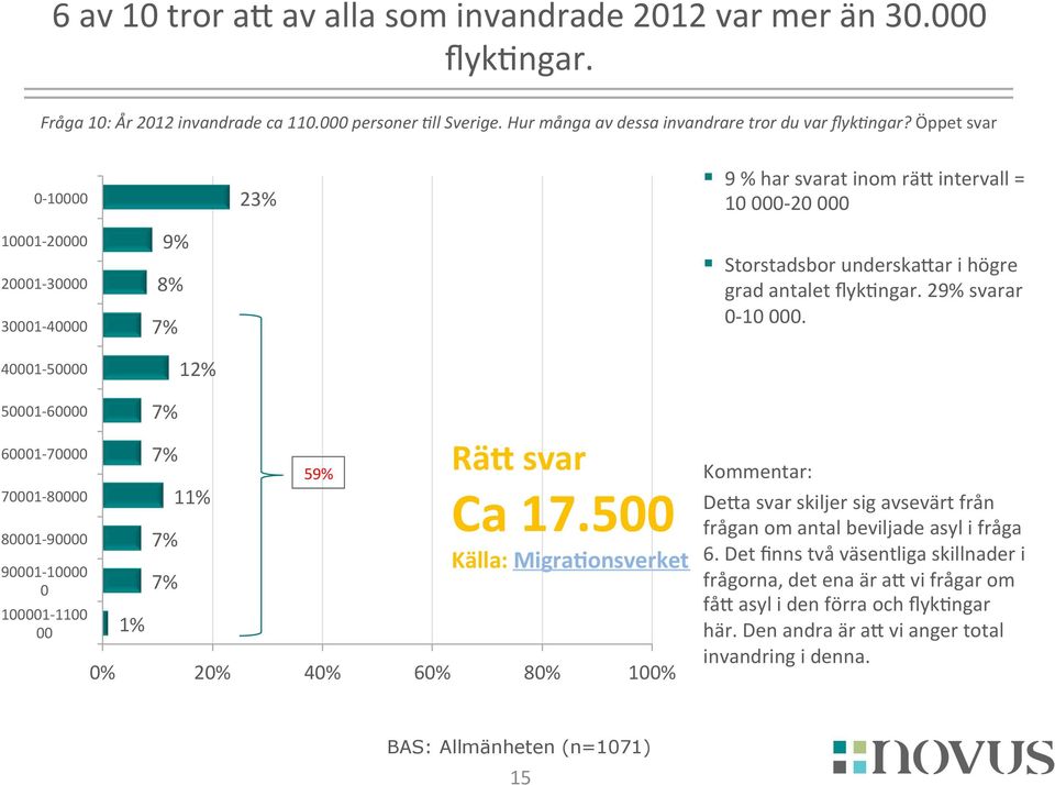29% svarar 0-10 000. 50001-60000 60001-70000 70001-80000 80001-90000 90001-10000 0 100001-1100 00 1% 11% 59% RäS svar Ca 17.