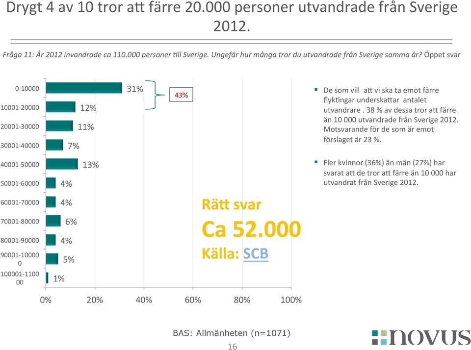 Öppet svar 0-10000 10001-20000 20001-30000 30001-40000 12% 11% 31% 43% De som vill aj vi ska ta emot färre flykkngar underskajar antalet utvandrare.