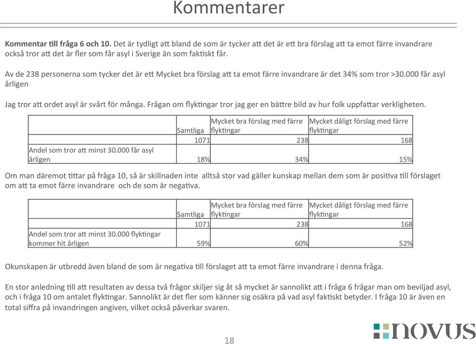 Av de 238 personerna som tycker det är ej Mycket bra förslag aj ta emot färre invandrare är det 34% som tror >30.000 får asyl årligen Jag tror aj ordet asyl är svårt för många.