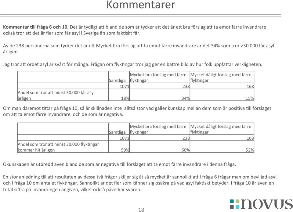 Av de 238 personerna som tycker det är ej Mycket bra förslag aj ta emot färre invandrare är det 34% som tror >30.000 får asyl årligen Jag tror aj ordet asyl är svårt för många.