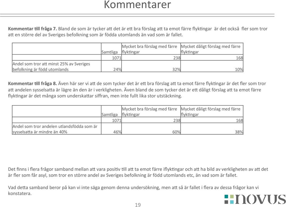 Samtliga Mycket bra förslag med färre flykkngar Mycket dåligt förslag med färre flykkngar 1071 238 168 Andel som tror aj minst 25% av Sveriges befolkning är född utomlands 24% 32% 10% Kommentar Yll