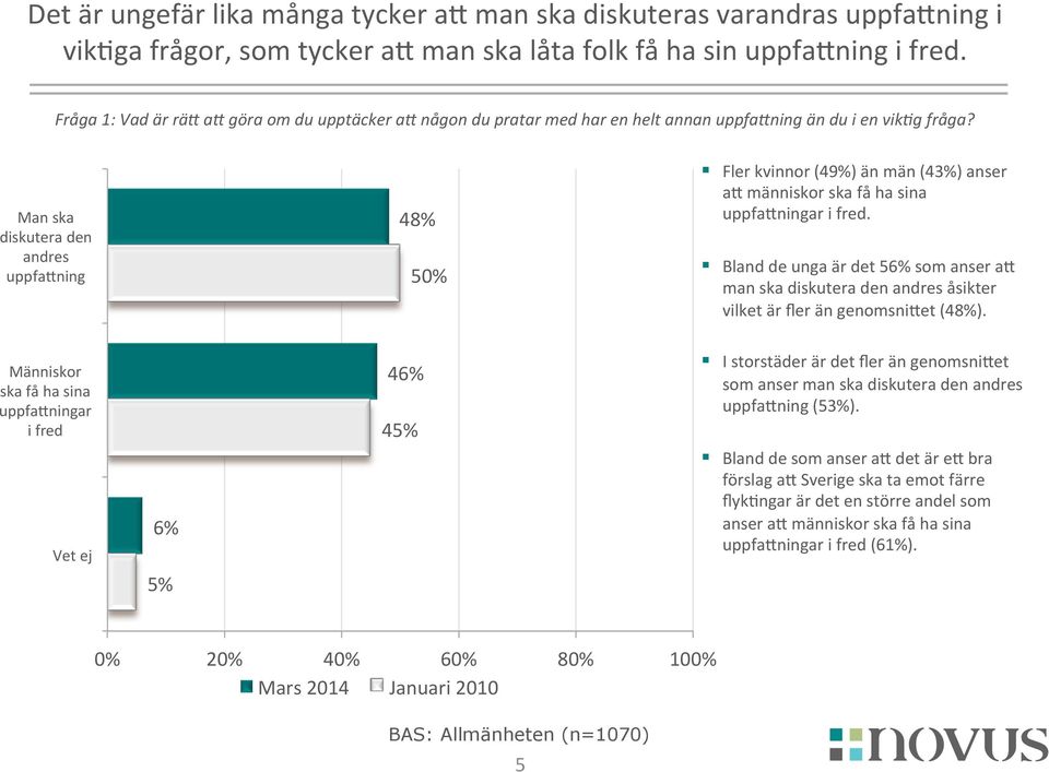 Man ska diskutera den andres uppfajning 48% 50% Fler kvinnor (49%) än män (43%) anser aj människor ska få ha sina uppfajningar i fred.