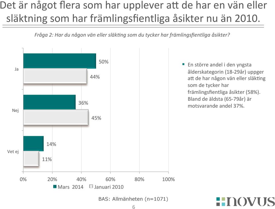 Ja Nej 36% 44% 45% 50% En större andel i den yngsta ålderskategorin (18-29år) uppger aj de har någon vän eller släkkng