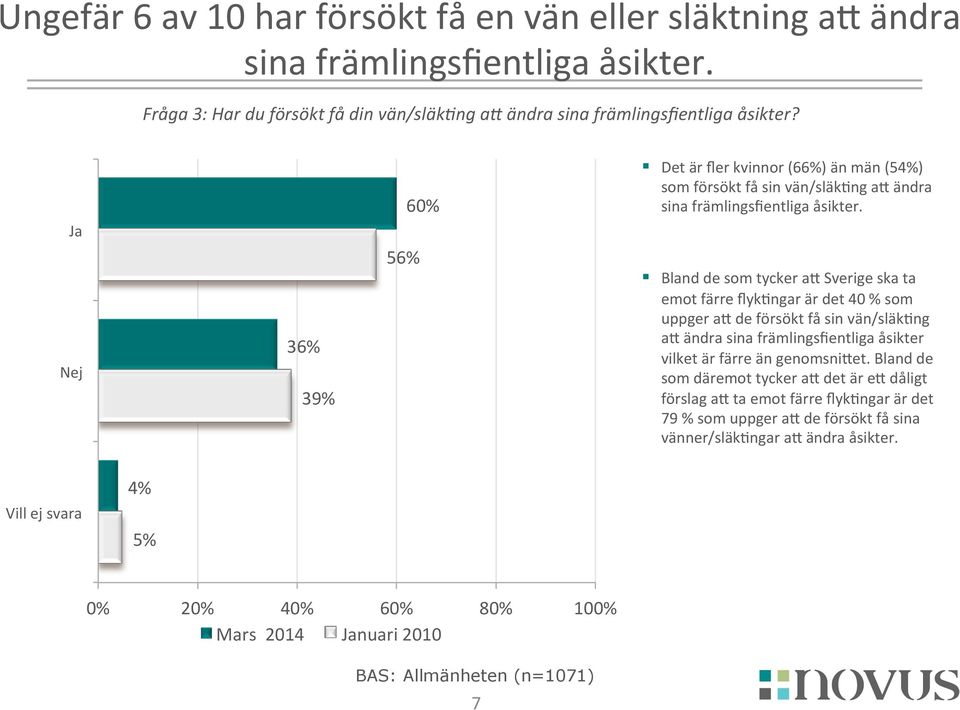 Bland de som tycker aj Sverige ska ta emot färre flykkngar är det 40 % som uppger aj de försökt få sin vän/släkkng aj ändra sina främlingsfientliga åsikter vilket är färre än