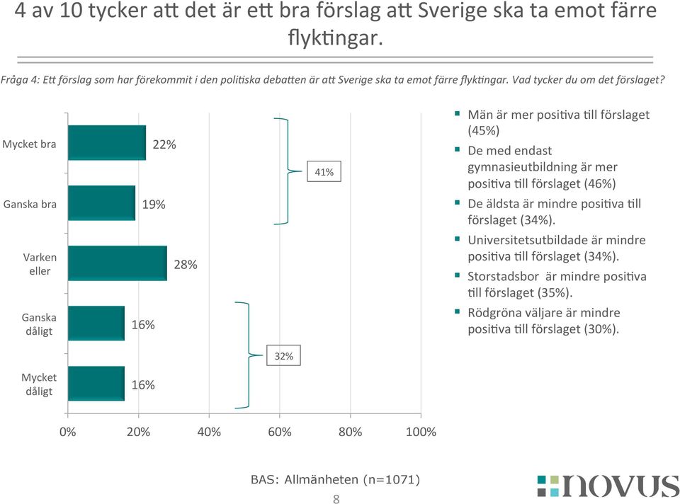 Mycket bra Ganska bra Varken eller Ganska dåligt 22% 19% 28% 16% 41% Män är mer posikva Kll förslaget (45%) De med endast gymnasieutbildning är mer posikva Kll