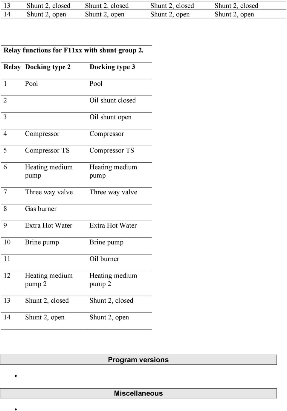 Relay Docking type 2 Docking type 3 1 Pool Pool 2 Oil shunt closed 3 Oil shunt open 4 Compressor Compressor 5 Compressor TS Compressor TS 6 Heating