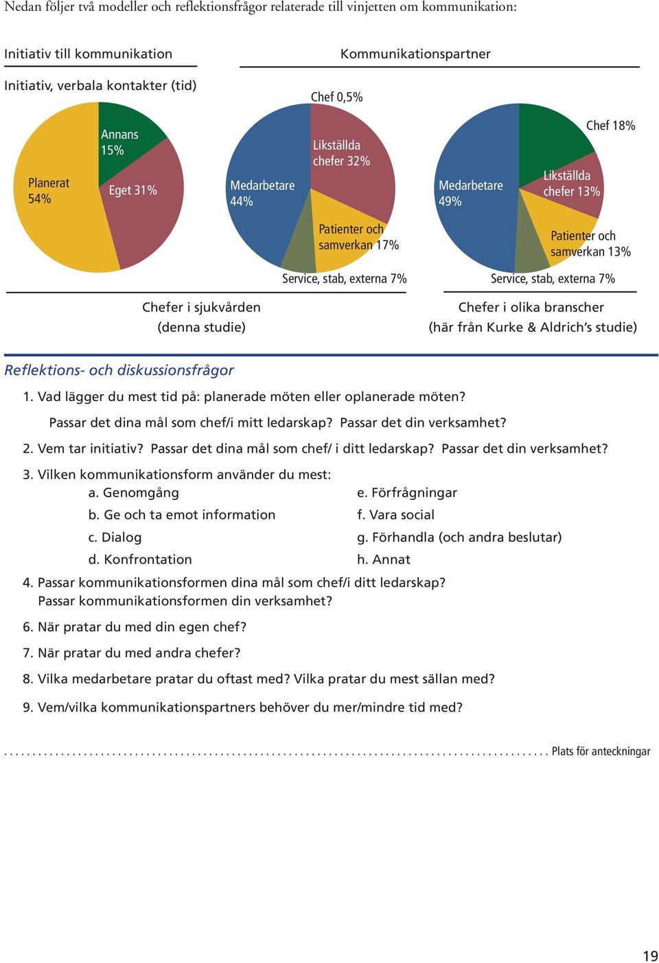 chefer 13% Chef 18% Service, stab, ex Patienter och sa Likställda chefe Patienter och samverkan 17% Överordnad Patienter och samverkan 13% Överordnad Service, stab, externa 7% Service, stab, externa