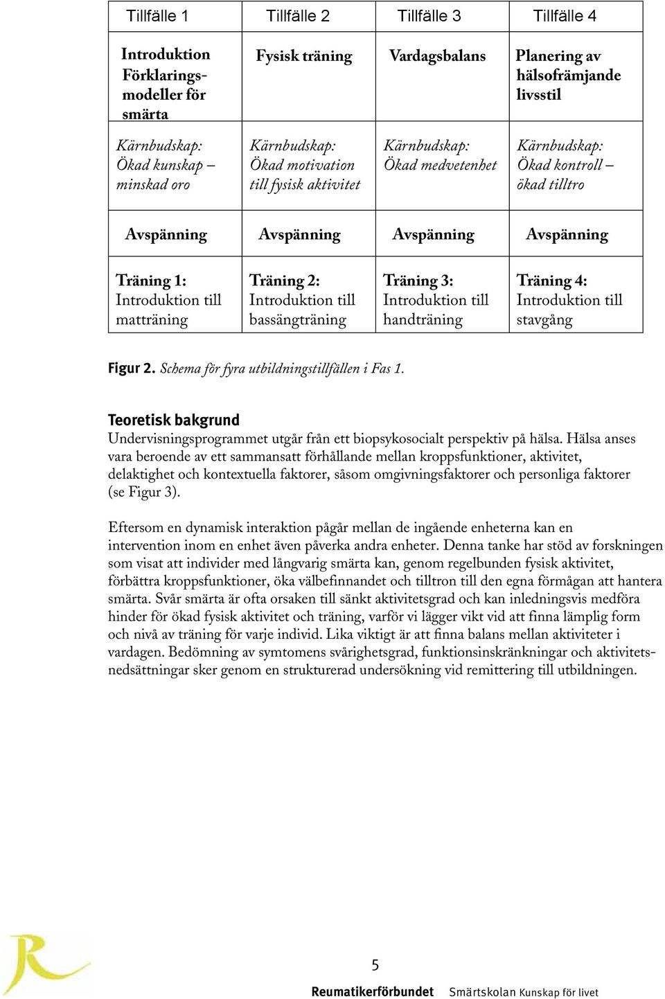 stavgång Figur 2. Schema för fyra utbildningstillfällen i Fas 1. Teoretisk bakgrund Undervisningsprogrammet utgår från ett biopsykosocialt perspektiv på hälsa.