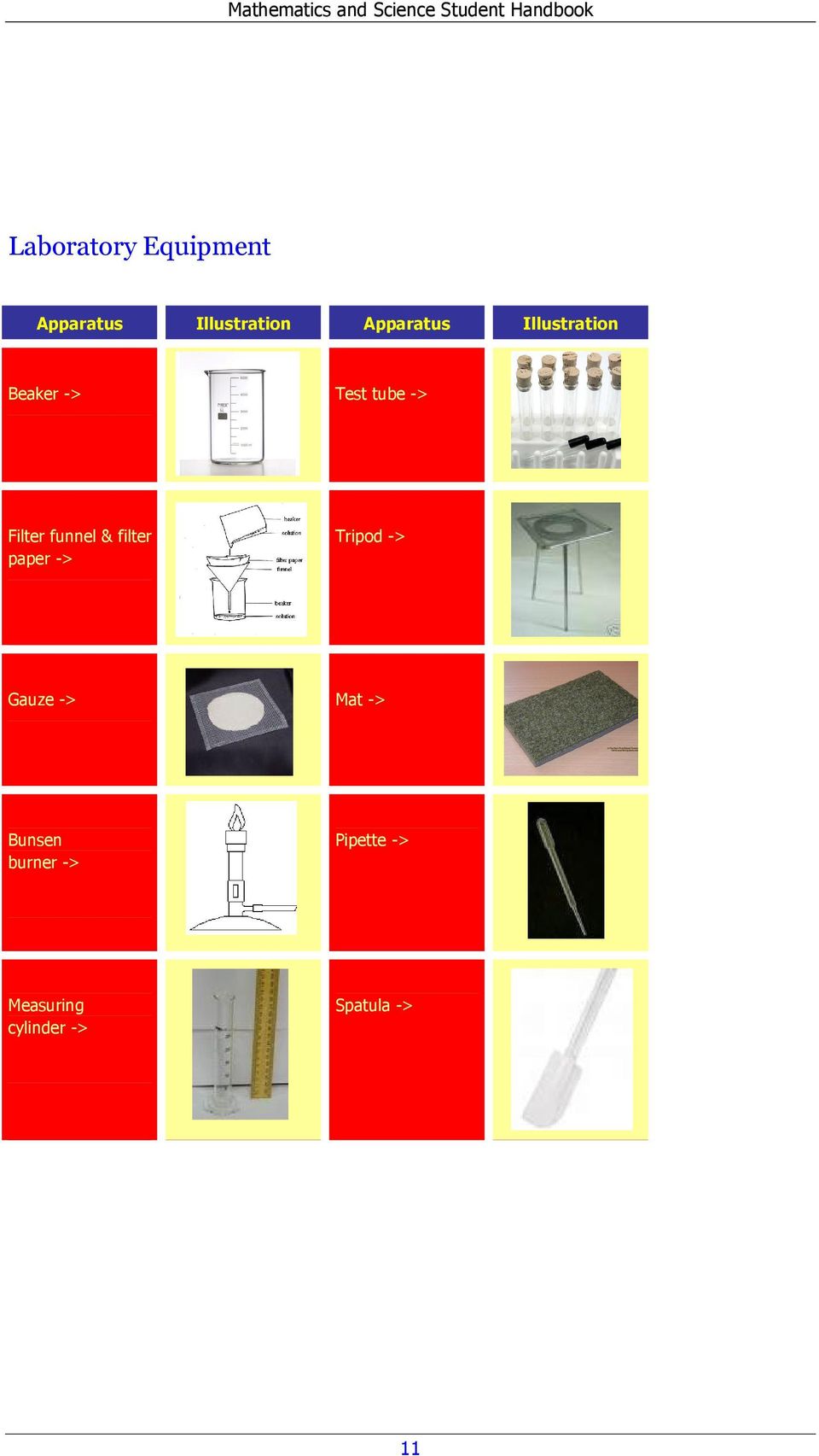 funnel & filter paper -> Tripod -> Gauze -> Mat ->