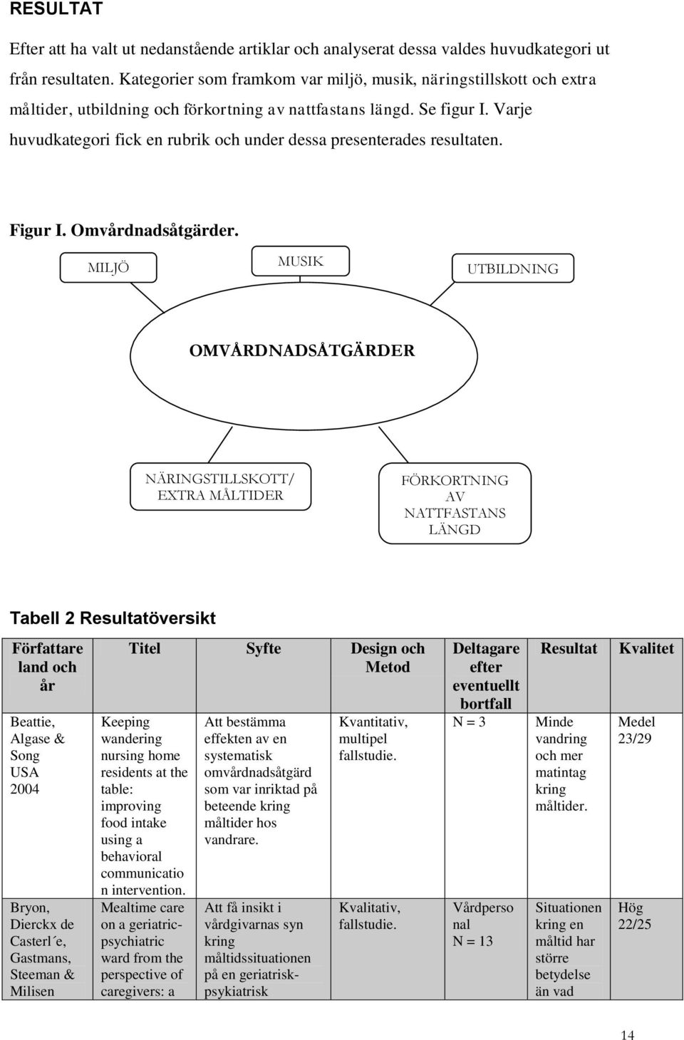 Varje huvudkategori fick en rubrik och under dessa presenterades resultaten. Figur I. Omvårdnadsåtgärder.