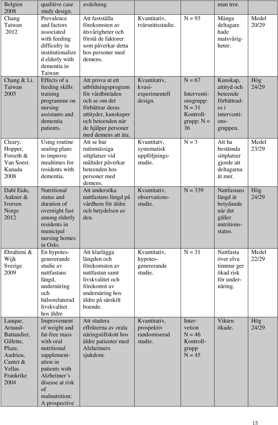 Prevalence and factors associated with feeding difficulty in institutionalize d elderly with dementia in Taiwan Effects of a feeding skills training programme on nursing assistants and dementia