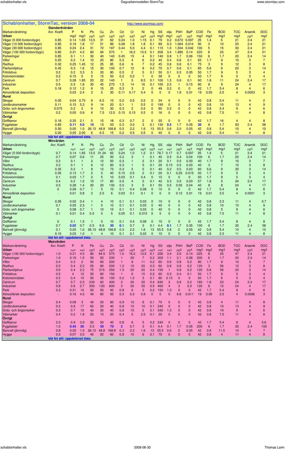 85 0.14 1.65 13.5 31 62 0.24 1.0 1.15 0.1 79 0.2 0.672 0.007 25 1.4 5 21 2.4 21 Vägar (10 000 fordon/dygn) 0.85 0.18 1.8 17 51 89 0.28 1.8 1.8 0.1 89 0.3 1.064 0.014 50 3 10 25 2.