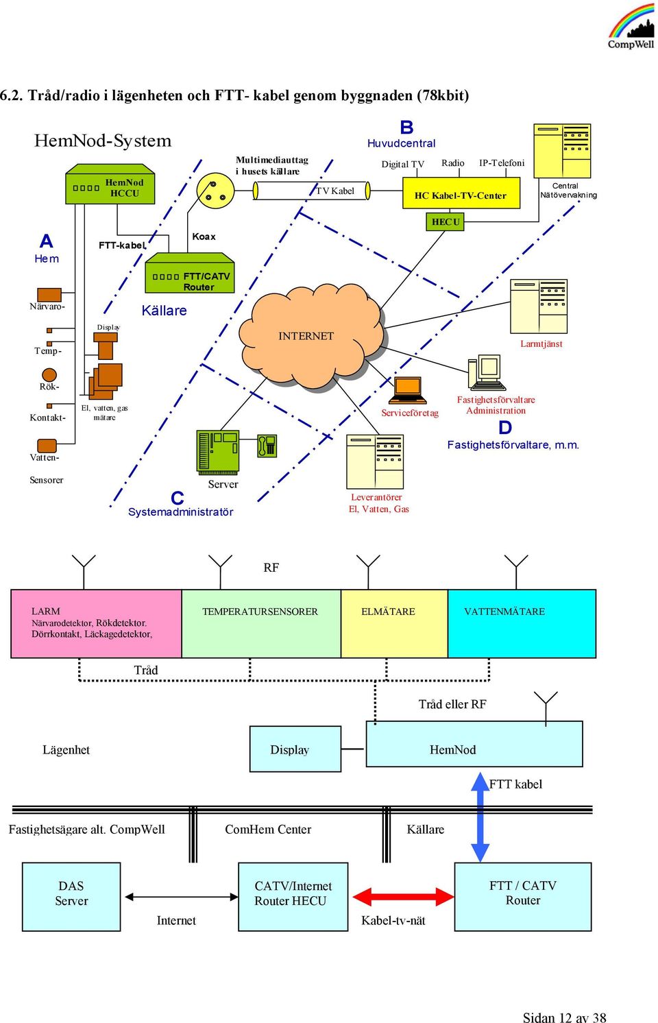 Fastighetsförvaltare Administration D Fastighetsförvaltare, m.m. Sensorer C Server Systemadministratör Leverantörer El, Vatten, Gas RF LARM Närvarodetektor, Rökdetektor.