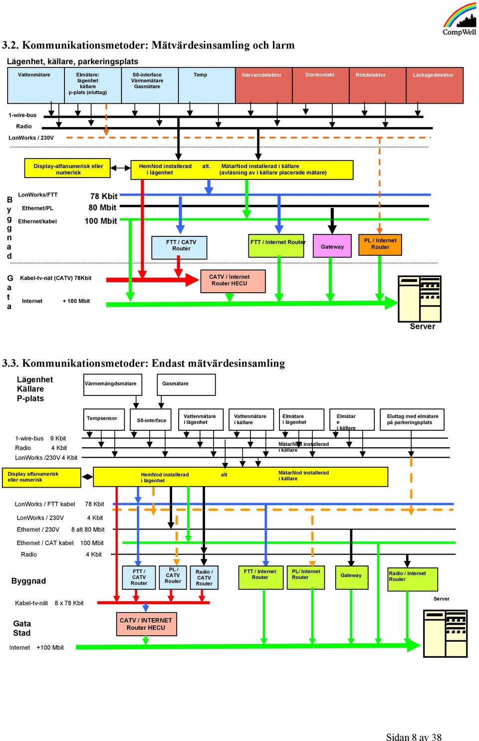 MätarNod installerad i källare i lägenhet (avläsning av i källare placerade mätare) B y g g n a d LonWorks/FTT Ethernet/PL Ethernet/kabel 78 Kbit 80 Mbit 100 Mbit FTT / CATV Router FTT / Router