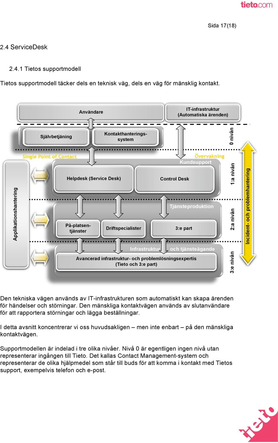 Driftspecialister Infrastruktur Control Desk Övervakning Kundsupport Tjänsteproduktion 3:e part och tjänsteägande Avancerad infrastruktur- och problemlösningsexpertis (Tieto och 3:e part) 3:e nivån