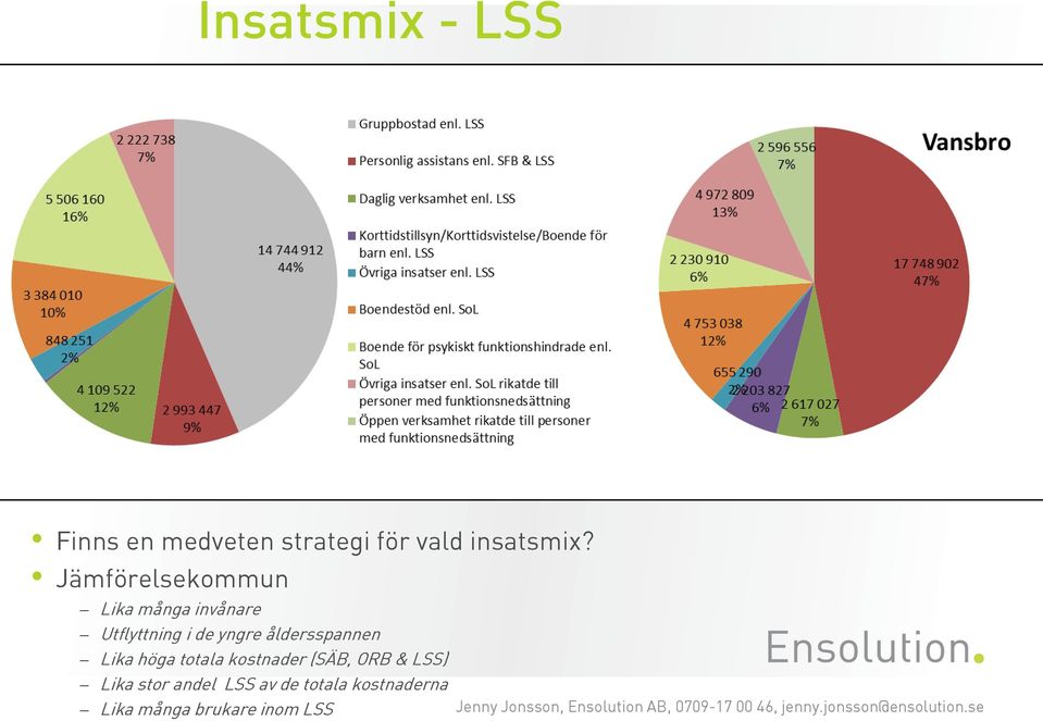 åldersspannen Lika höga totala kostnader (SÄB, ORB & LSS) Lika