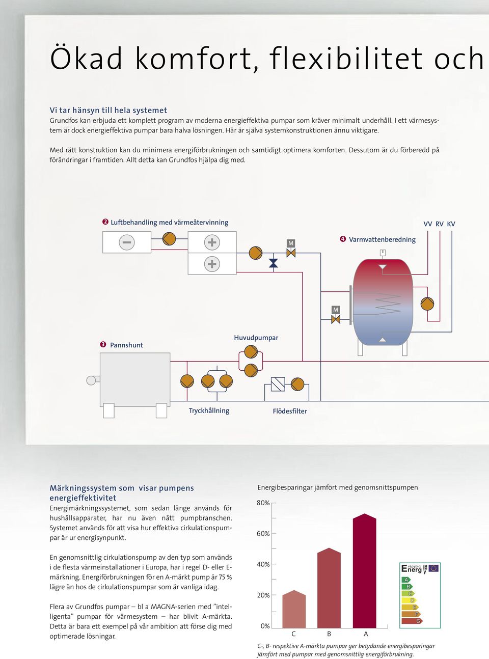 Med rätt konstruktion kan du minimera energiförbrukningen och samtidigt optimera komforten. Dessutom är du förberedd på förändringar i framtiden. Allt detta kan Grundfos hjälpa dig med.