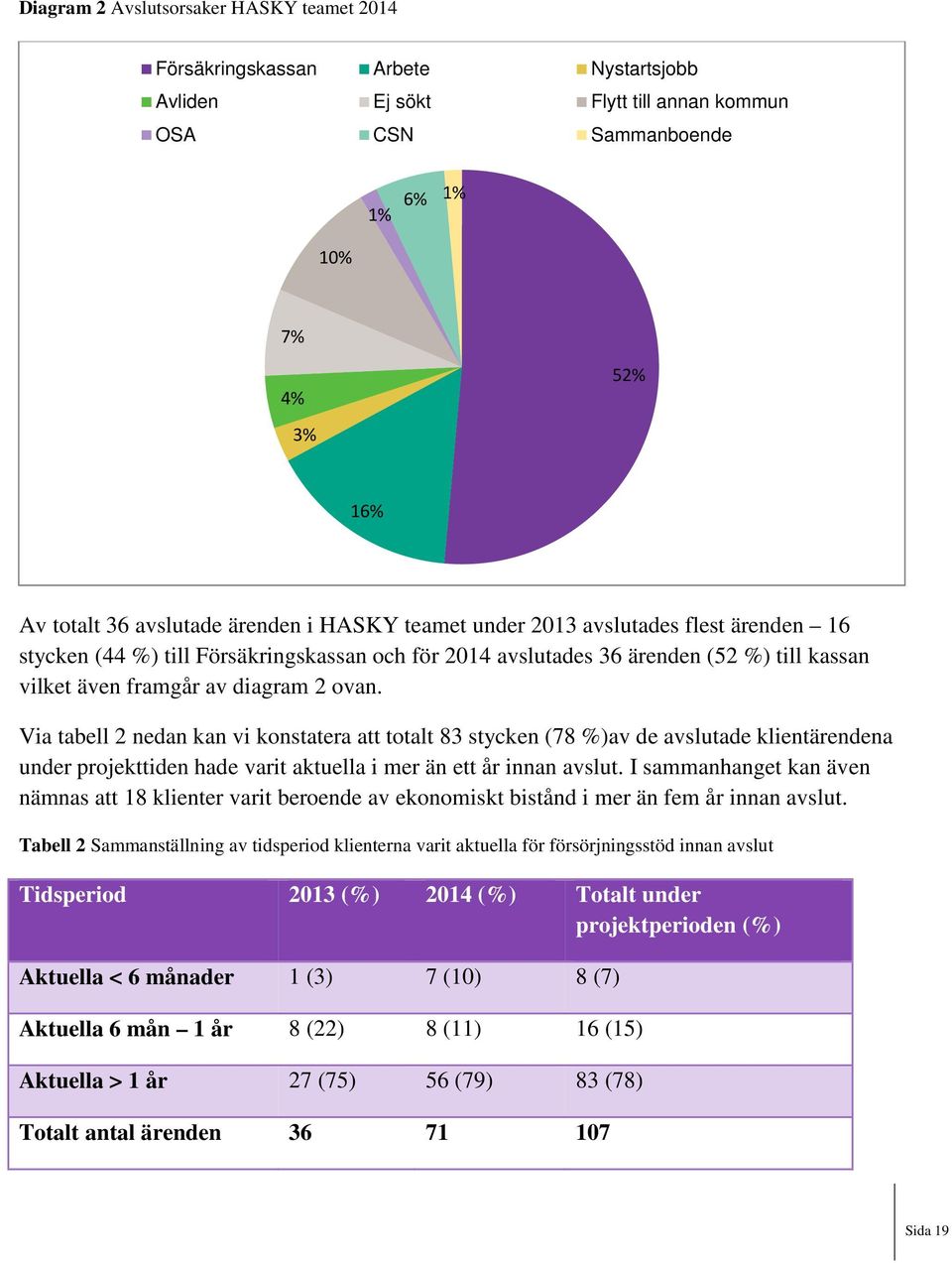 Via tabell 2 nedan kan vi konstatera att totalt 83 stycken (78 %)av de avslutade klientärendena under projekttiden hade varit aktuella i mer än ett år innan avslut.