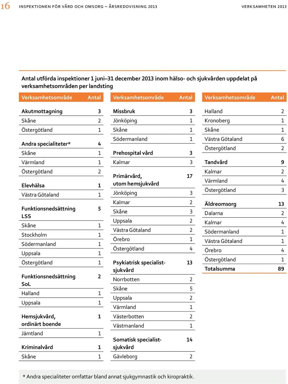 Funktionsnedsättning 5 LSS Skåne 1 Stockholm 1 Södermanland 1 Uppsala 1 Östergötland 1 Funktionsnedsättning 2 SoL Halland 1 Uppsala 1 Hemsjukvård, 1 ordinärt boende Jämtland 1 Kriminalvård 1 Skåne 1
