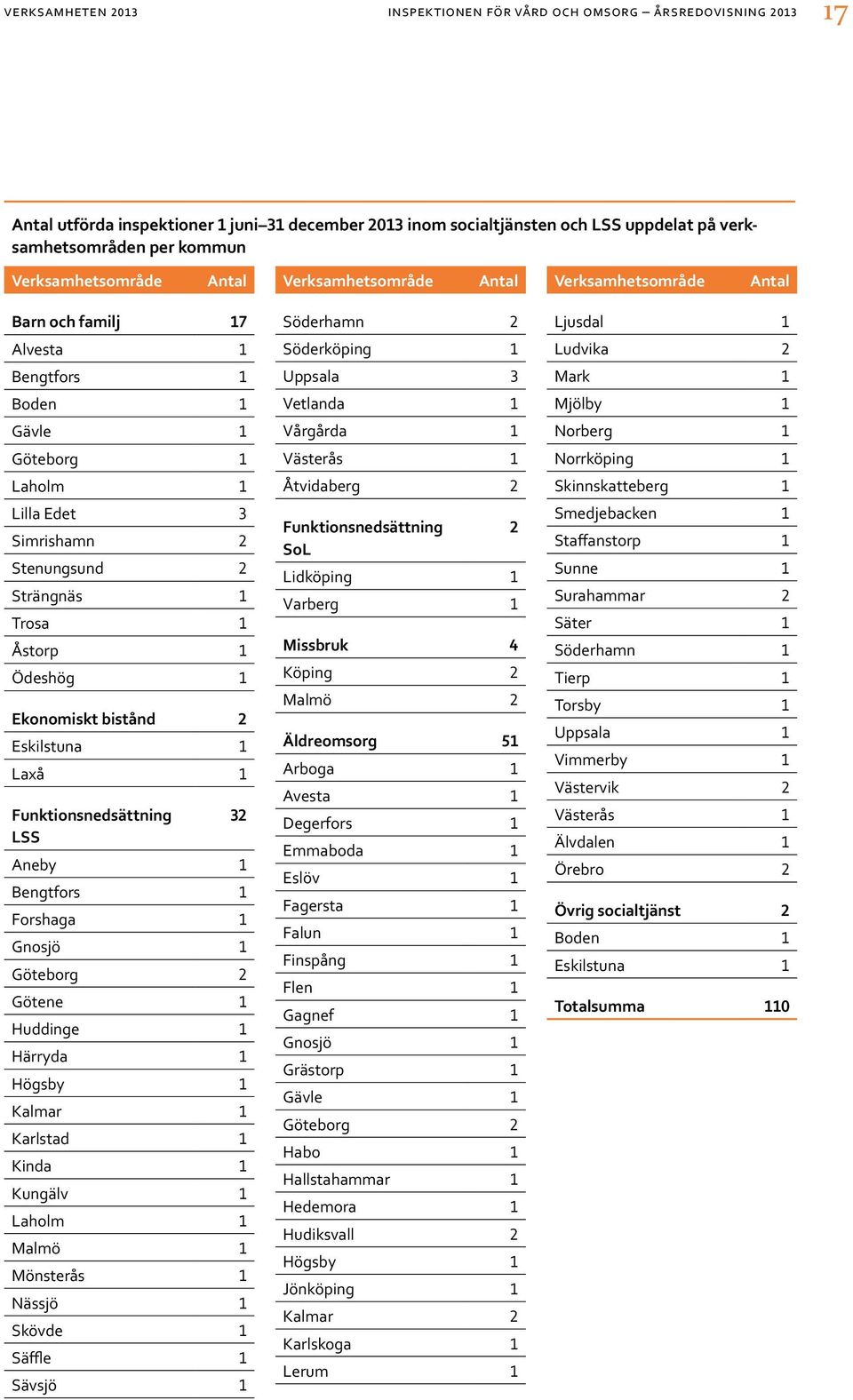 Ödeshög 1 Ekonomiskt bistånd 2 Eskilstuna 1 Laxå 1 Funktionsnedsättning 32 LSS Aneby 1 Bengtfors 1 Forshaga 1 Gnosjö 1 Göteborg 2 Götene 1 Huddinge 1 Härryda 1 Högsby 1 Kalmar 1 Karlstad 1 Kinda 1