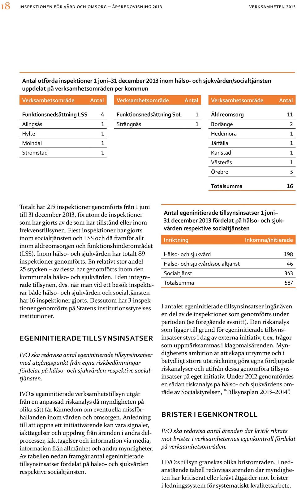 Hedemora 1 Järfälla 1 Karlstad 1 Västerås 1 Örebro 5 Totalsumma 16 Totalt har 215 inspektioner genomförts från 1 juni till 31 december 2013, förutom de inspektioner som har gjorts av de som har