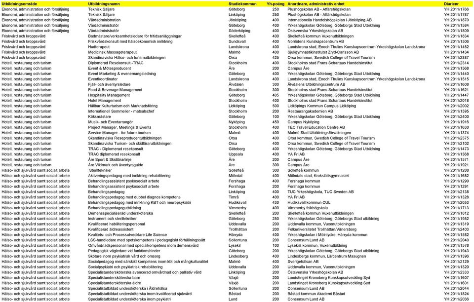 administration och försäljning Vårdadministratör Göteborg 400 Yrkeshögskolan Göteborg, Göteborgs Stad Utbildning YH 2011/1584 Ekonomi, administration och försäljning Vårdadministratör Söderköping 400