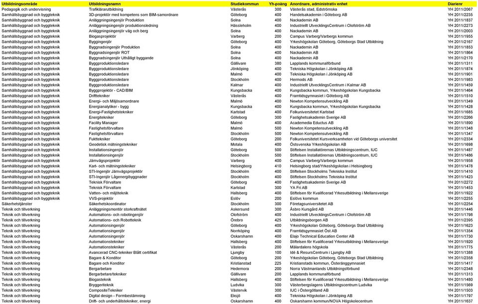 produktionsledning Hässleholm 400 Industriellt UtvecklingsCentrum i Olofström AB YH 2011/2273 Samhällsbyggnad och byggteknik Anläggningsingenjör väg och berg Solna 400 Nackademin AB YH 2011/2003
