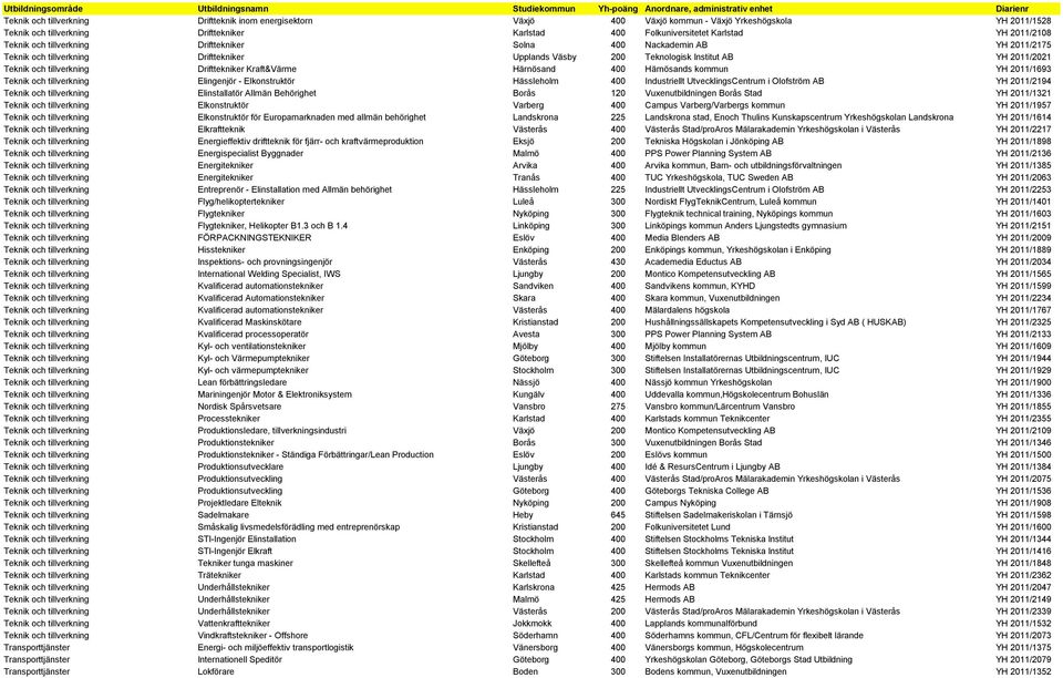 tillverkning Drifttekniker Kraft&Värme Härnösand 400 Härnösands kommun YH 2011/1693 Teknik och tillverkning Elingenjör - Elkonstruktör Hässleholm 400 Industriellt UtvecklingsCentrum i Olofström AB YH