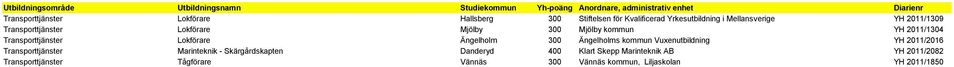 Ängelholm 300 Ängelholms kommun Vuxenutbildning YH 2011/2016 Transporttjänster Marinteknik - Skärgårdskapten