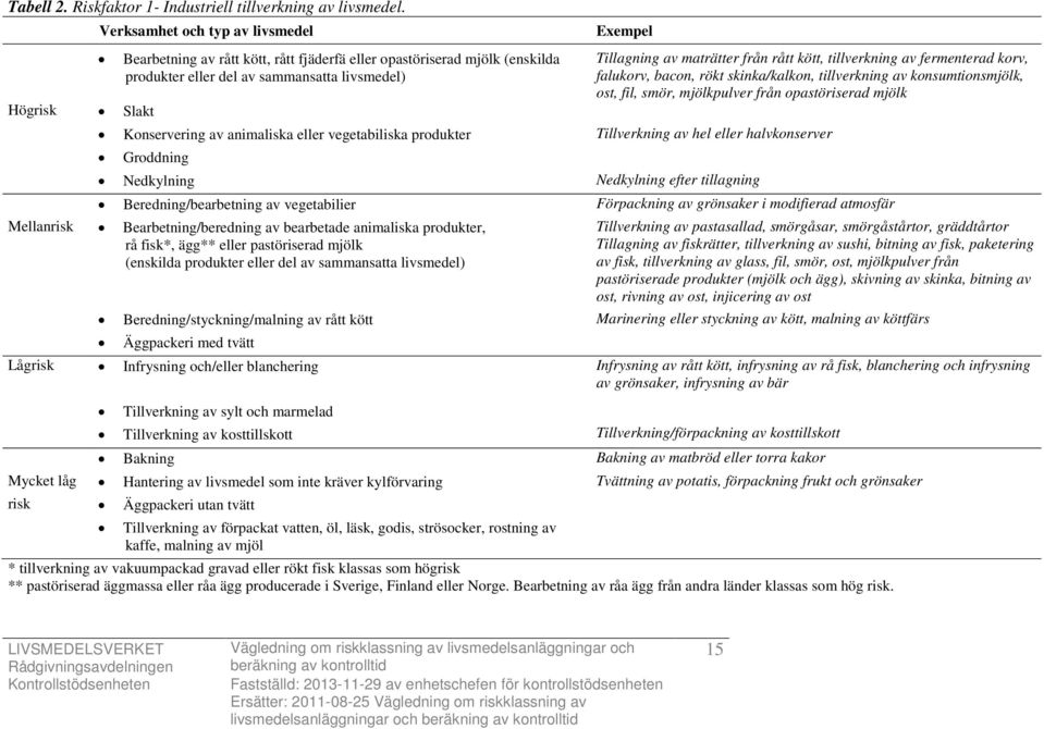 kött, tillverkning av fermenterad korv, falukorv, bacon, rökt skinka/kalkon, tillverkning av konsumtionsmjölk, ost, fil, smör, mjölkpulver från opastöriserad mjölk Högrisk Slakt Konservering av