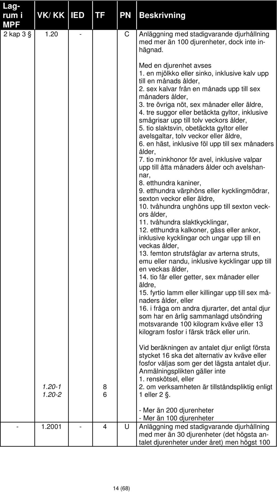 tre suggor eller betäckta gyltor, nklusve smågrsar upp tll tolv veckors ålder, 5. to slaktsvn, obetäckta gyltor eller avelsgaltar, tolv veckor eller äldre, 6.