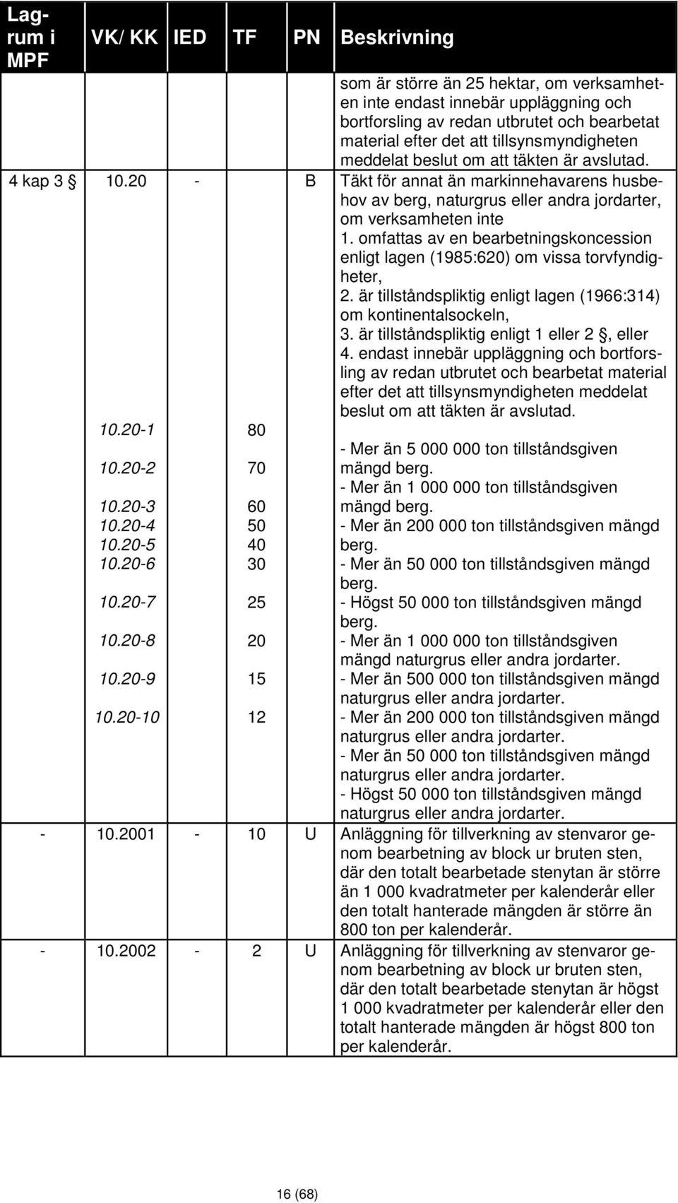 meddelat beslut om att täkten är avslutad. Täkt för annat än marknnehavarens husbehov av berg, naturgrus eller andra jordarter, om verksamheten nte 1.