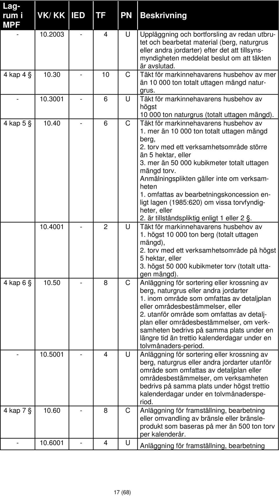 4 kap 4 10.30 10 C Täkt för marknnehavarens husbehov av mer än 10 000 ton totalt uttagen mängd naturgrus. 10.3001 6 U Täkt för marknnehavarens husbehov av högst 10 000 ton naturgrus (totalt uttagen mängd).