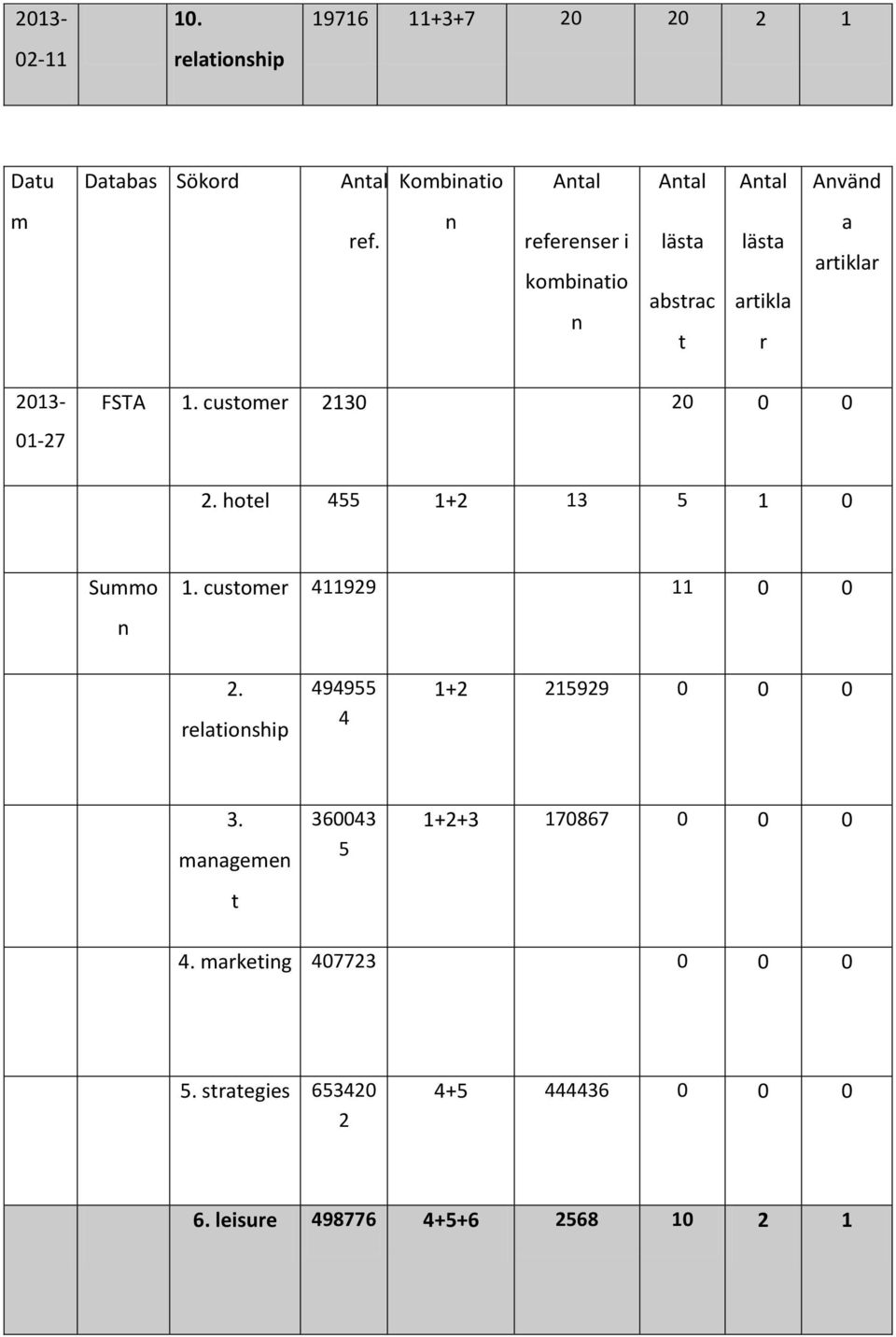 n referenser i kombinatio n lästa abstrac t lästa artikla r a artiklar 01-27 FSTA 1. customer 2130 20 0 0 2.