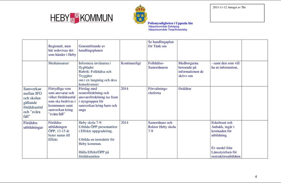 dess konsekvenser Förslag med resursfördelning och ansvarsfördelning tas fram i styrgruppen för samverkan kring barn och unga Kontinuerligt Folkhälso- Samordnaren 2014 Förvaltningscheferna