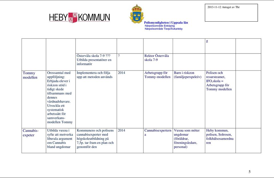 Utveckla ett systematisk arbetssätt för samverkansmodellen Tommy Implementera och följa upp att metoden används 2014 Arbetsgrupp för Tommy-modellen Barn i riskzon (familjeperspektiv) Polisen och