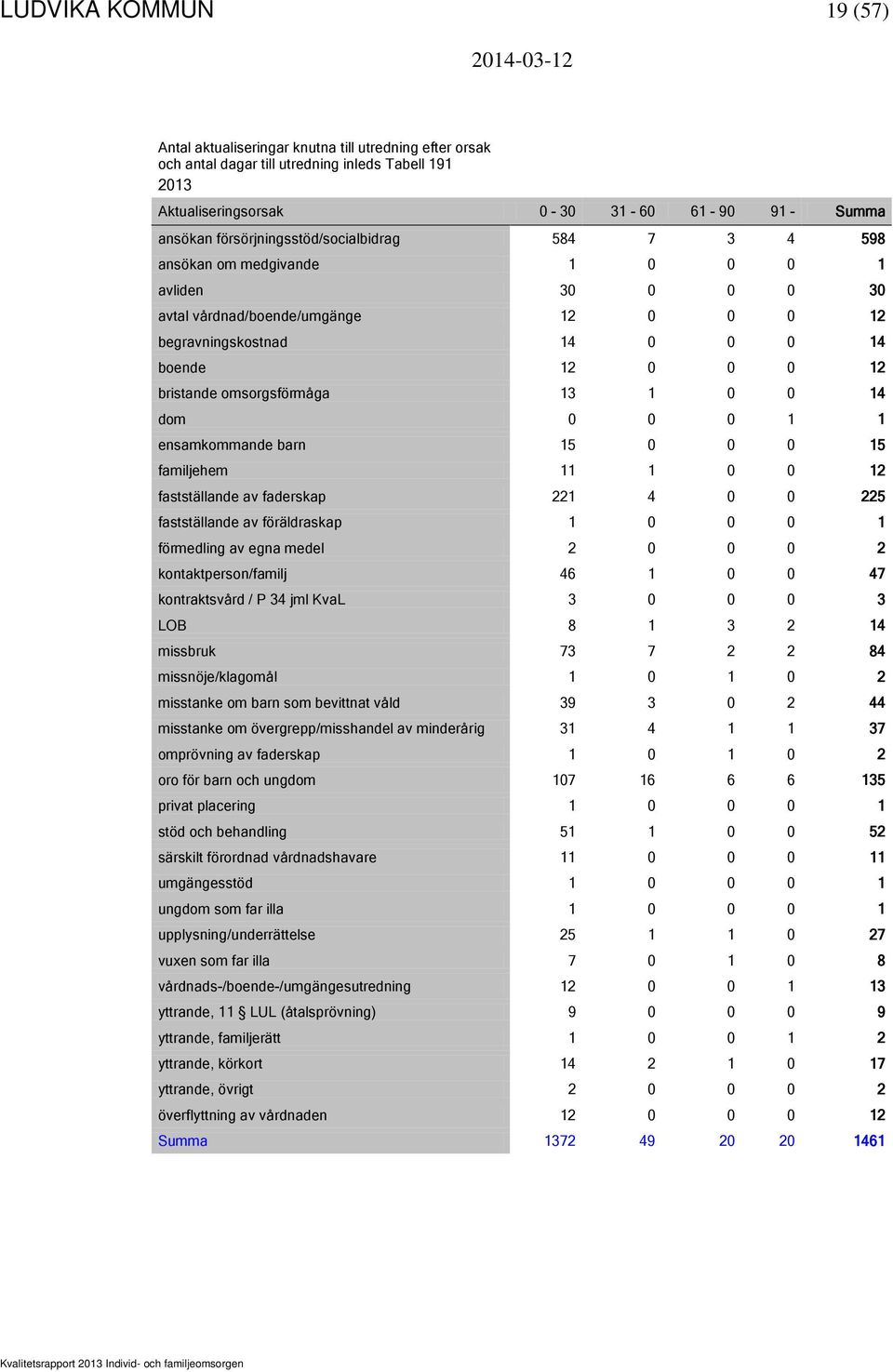 omsorgsförmåga 13 1 0 0 14 dom 0 0 0 1 1 ensamkommande barn 15 0 0 0 15 familjehem 11 1 0 0 12 fastställande av faderskap 221 4 0 0 225 fastställande av föräldraskap 1 0 0 0 1 förmedling av egna