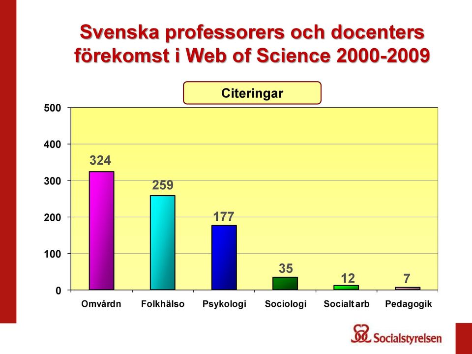 300 324 259 200 177 100 0 35 12 7 Omvårdn