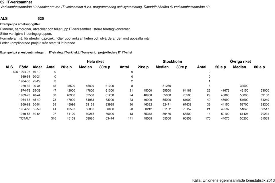 Exempel på yrkesbenämningar: IT-strateg, IT-arkitekt, IT-ansvarig, projektledare IT, IT-chef 625 1994-97 16-19 0 0 0 1989-93 20-24 0 0 0 1984-88 25-29 3 2 1 1979-83 30-34 13 38500 45800 61000 8 51250