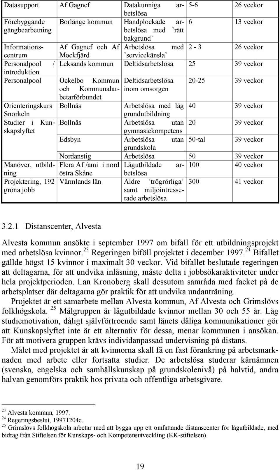 Kommunalarbetarförbundet inom omsorgen Orienteringskurs Bollnäs Arbetslösa med låg 40 39 veckor Snorkeln grundutbildning Studier i Kunskapslyftet Bollnäs Arbetslösa utan 20 39 veckor