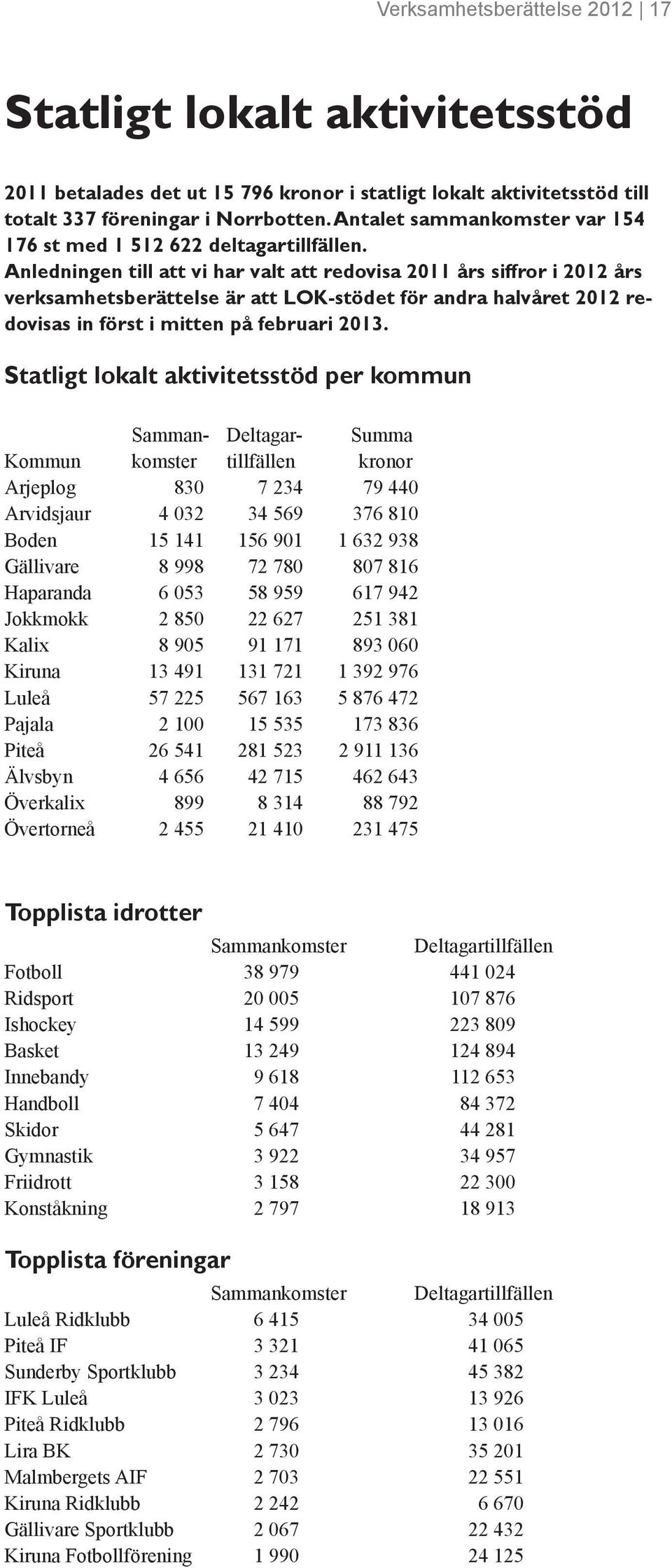 Anledningen till att vi har valt att redovisa 2011 års siffror i 2012 års verksamhetsberättelse är att LOK-stödet för andra halvåret 2012 redovisas in först i mitten på februari 2013.