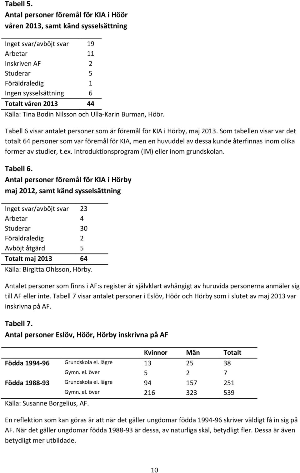 Källa: Tina Bodin Nilsson och Ulla-Karin Burman, Höör. Tabell 6 visar antalet personer som är föremål för KIA i Hörby, maj 2013.