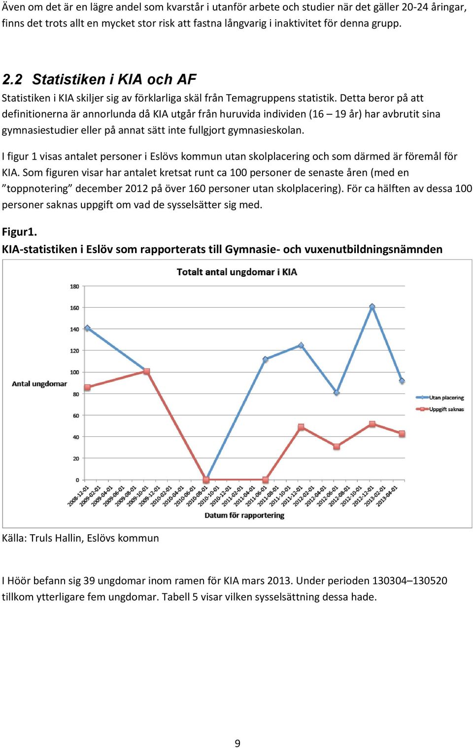 I figur 1 visas antalet personer i Eslövs kommun utan skolplacering och som därmed är föremål för KIA.