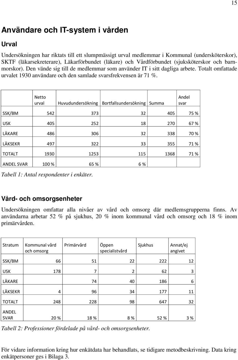 Netto urval Huvudundersökning Bortfallsundersökning Summa Andel svar SSK/BM 542 373 32 405 75 % USK 405 252 18 270 67 % LÄKARE 486 306 32 338 70 % LÄKSEKR 497 322 33 355 71 % TOTALT 1930 1253 115