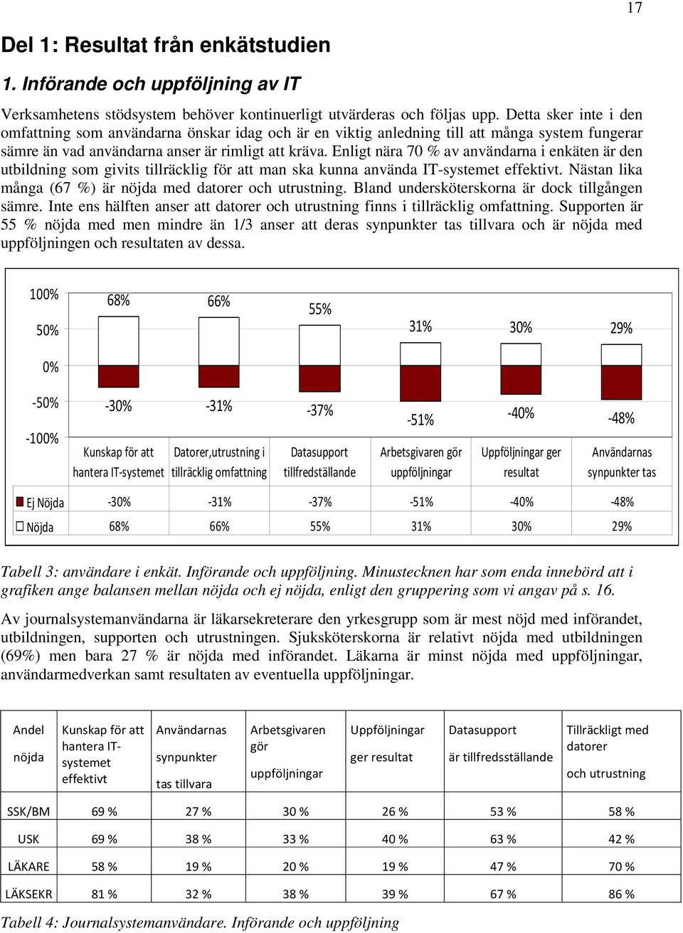 Enligt nära 70 % av användarna i enkäten är den utbildning som givits tillräcklig för att man ska kunna använda IT-systemet effektivt. Nästan lika många (67 %) är nöjda med datorer och utrustning.