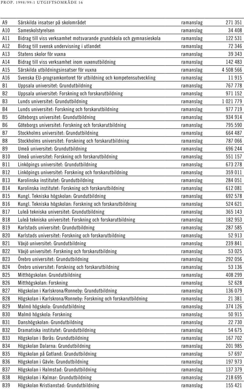 ramanslag 4 508 566 A6 Svenska EU-programkontoret för utbildning och kompetensutveckling ramanslag 95 B Uppsala universitet: Grundutbildning ramanslag 767 778 B2 Uppsala universitet: Forskning och