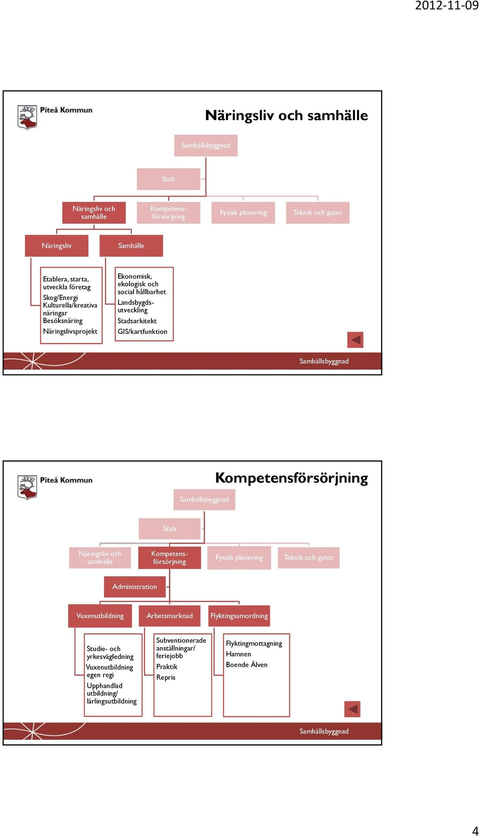 Vuxenutbildning Arbetsmarknad Flyktingsamordning Studie- och yrkesvägledning Vuxenutbildning egen regi Upphandlad