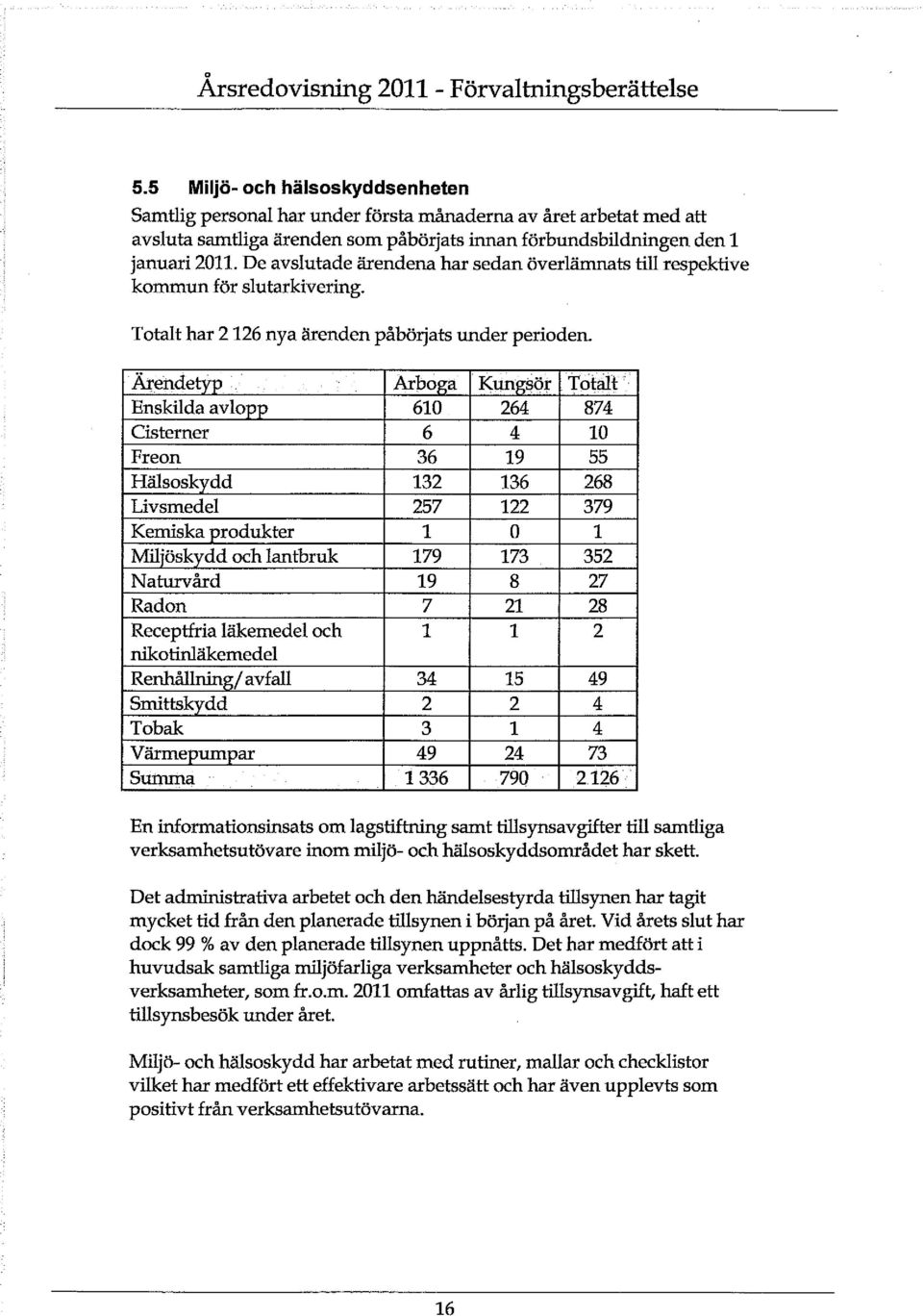 De avslutade ärendena har sedan överlämnats till respektive kommun för slutarkivering. Totalt har 2126 nya ärenden påbörjats under perioden.