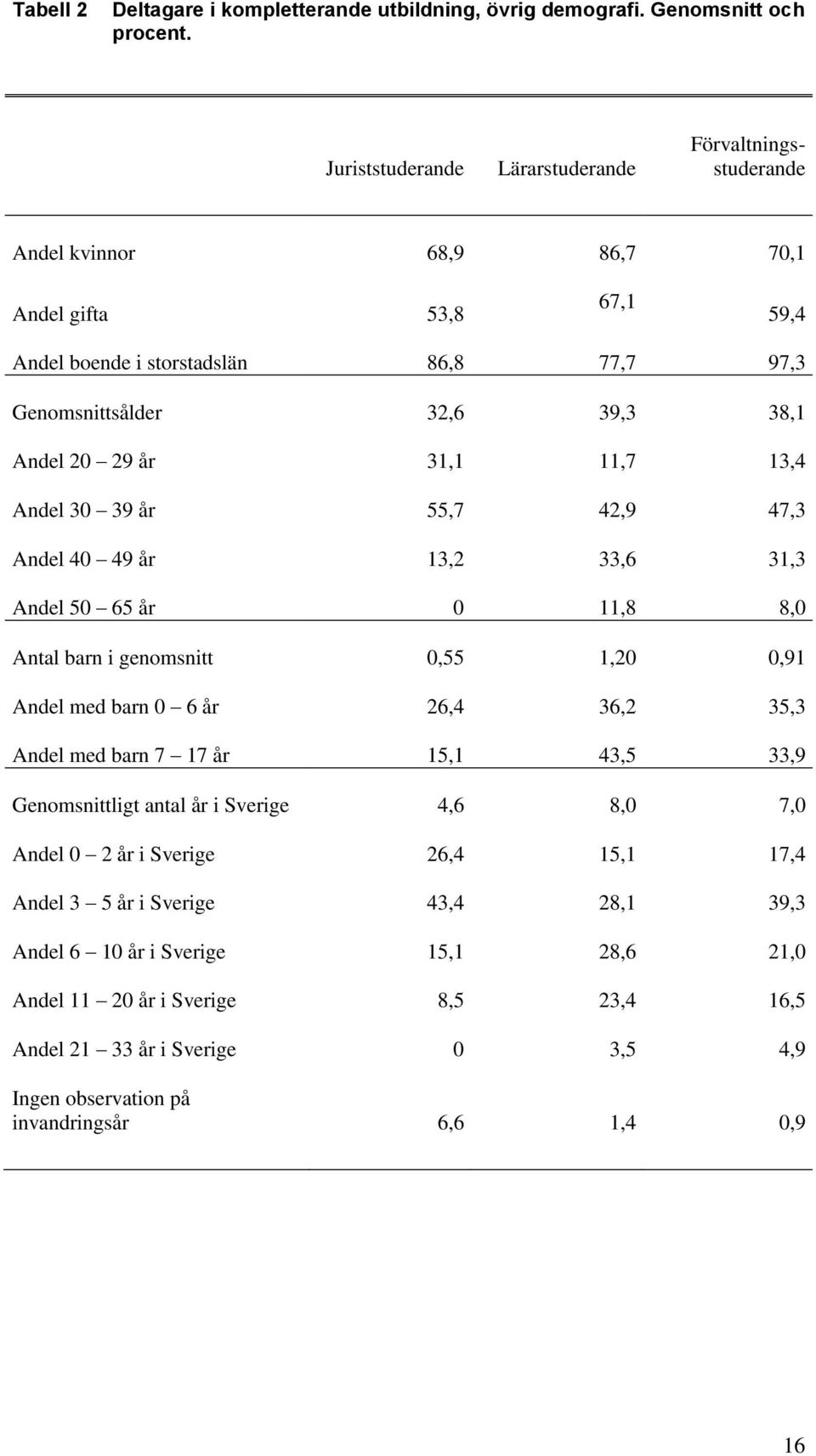 29 år 31,1 11,7 13,4 Andel 30 39 år 55,7 42,9 47,3 Andel 40 49 år 13,2 33,6 31,3 Andel 50 65 år 0 11,8 8,0 Antal barn i genomsnitt 0,55 1,20 0,91 Andel med barn 0 6 år 26,4 36,2 35,3 Andel med barn